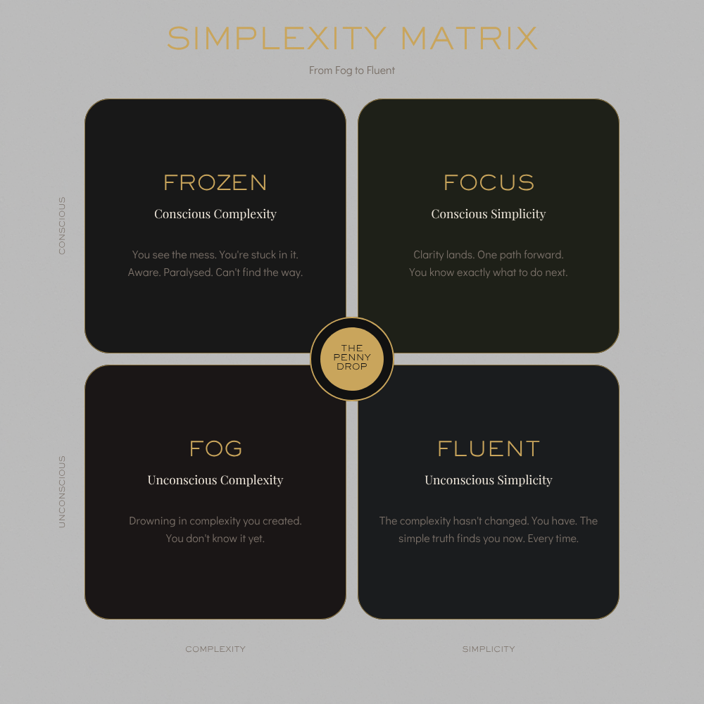 The Simplexity Matrix — four leadership states: Fog (unconscious complexity), Frozen (conscious complexity), Focus (conscious simplicity), Fluent (unconscious simplicity). The penny drop moves diagonally from Fog to Focus.